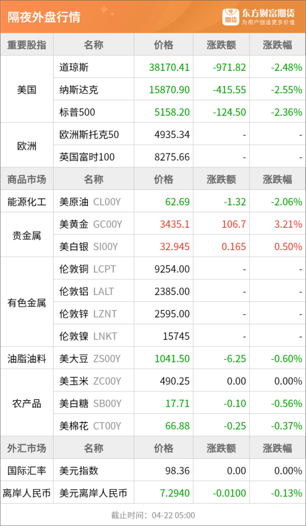 股票配资配资平台 东方财富期货早餐 4月22日 周二