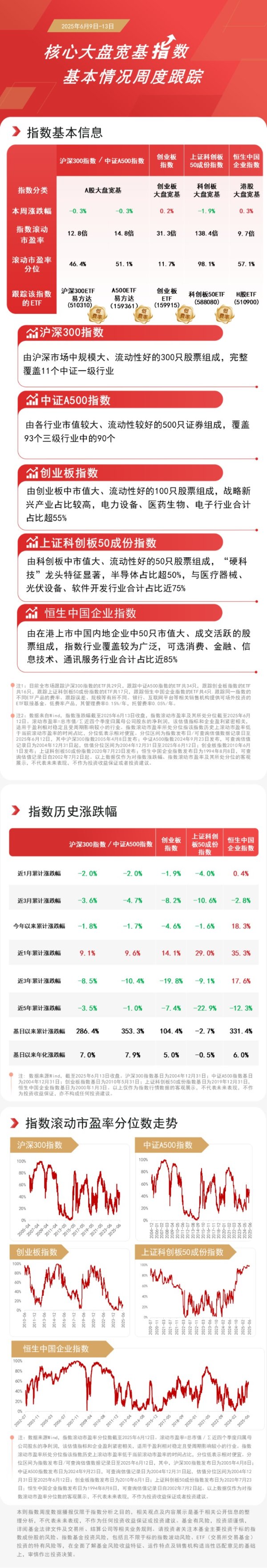 炒股配资开户平台 核心大盘宽基指数本周震荡，A500ETF易方达（159361）、沪深300ETF易方达（510310）等助力低成本布局核心资产
